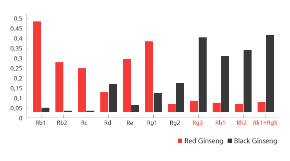 Black ginseng is superior to Red ginseng.